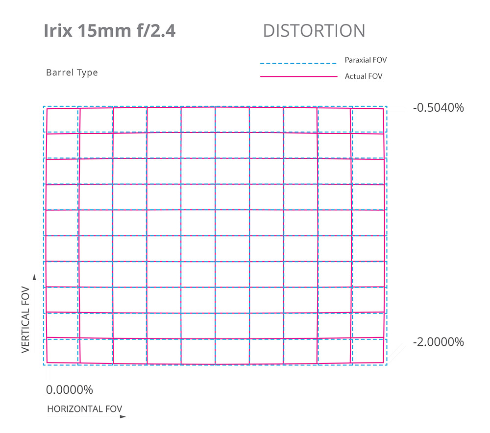 Irix_15mm_DISTORTION.jpg